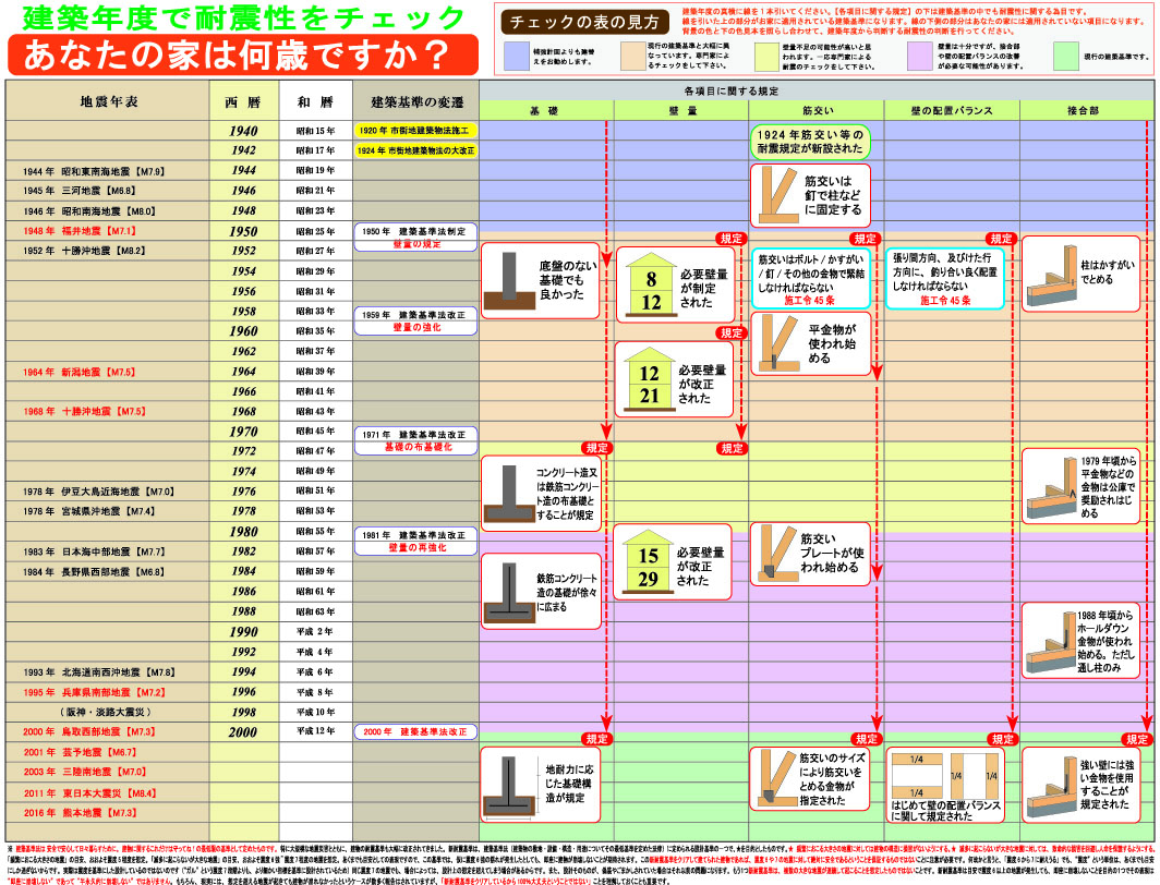 あなたの家は何歳ですか